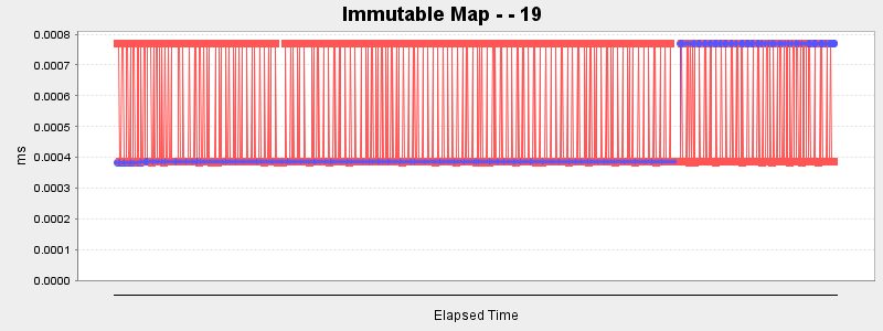 Immutable Map - - 19